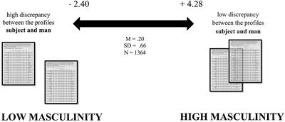 Frontiers | The Gender Gap In STEM Fields: The Impact Of The Gender ...